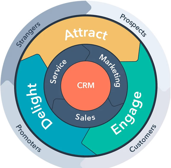 flywheel-inbound-method-lifecycles